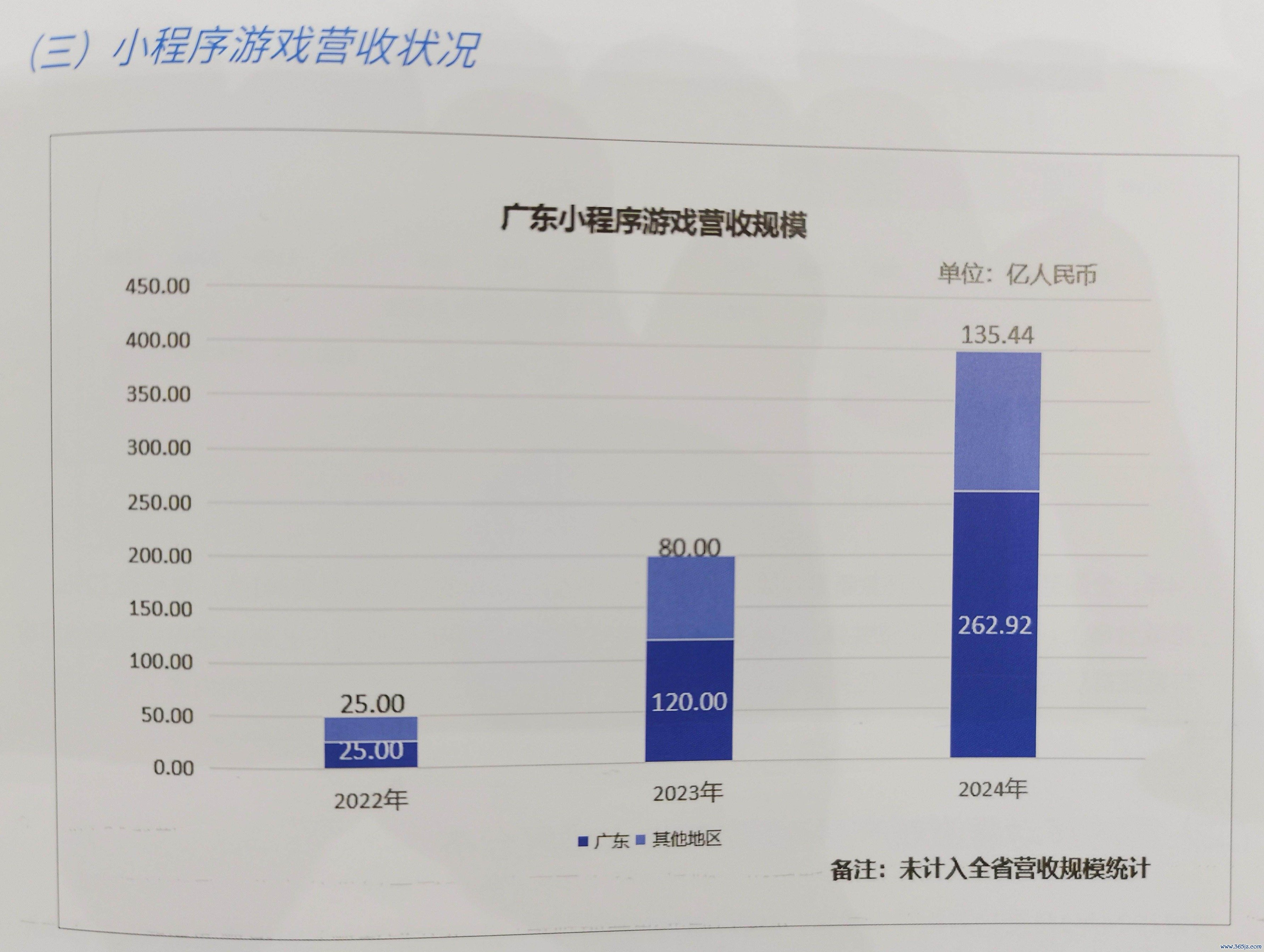 广东小程序游戏营收规模