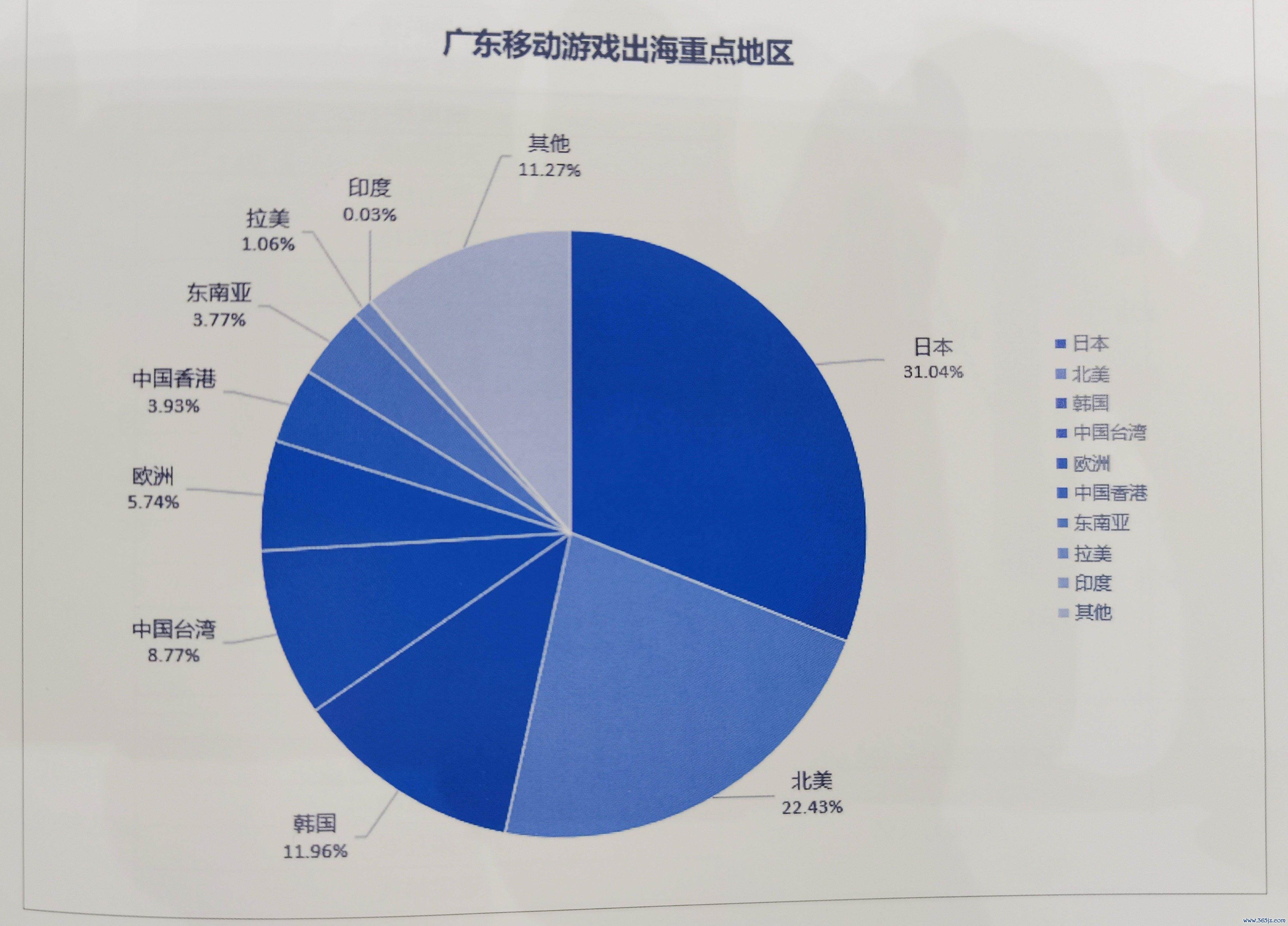 广东移动游戏出海重点地区