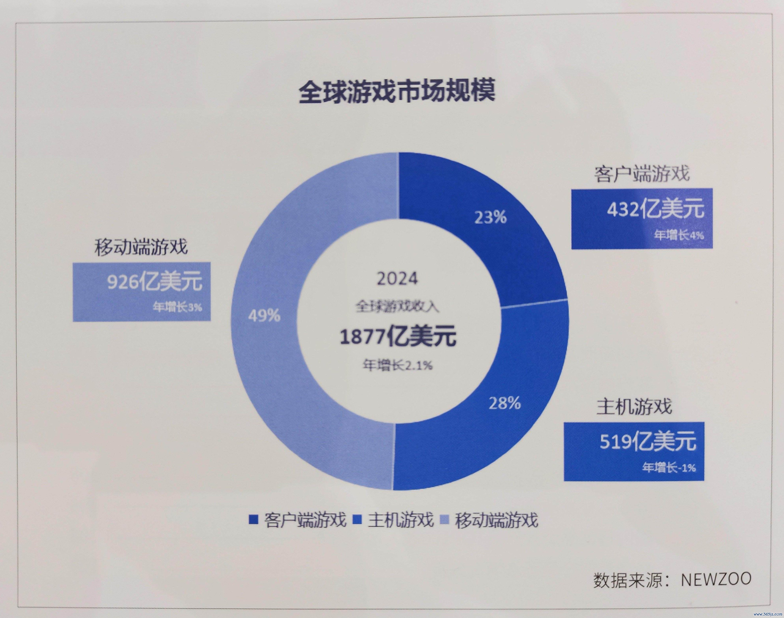 全球游戏市场规模