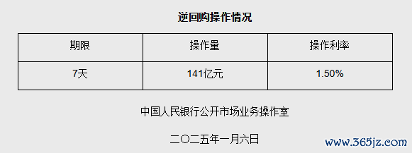 济南炒股配资 中国人民银行1月6日开展141亿元逆回购操作